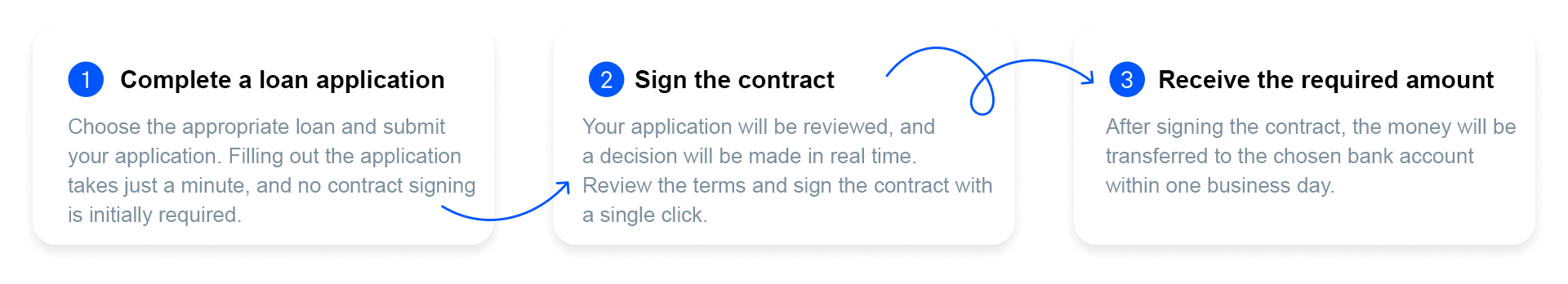 Consumer loan application process steps