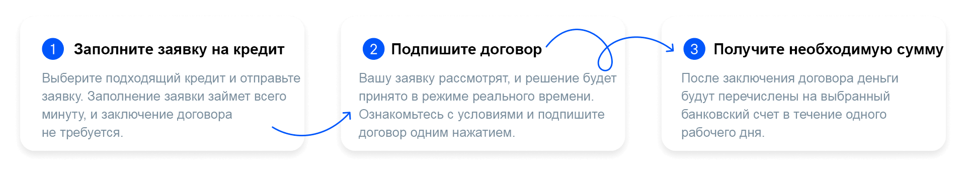 Этапы процесса подачи заявки на потребительский кредит